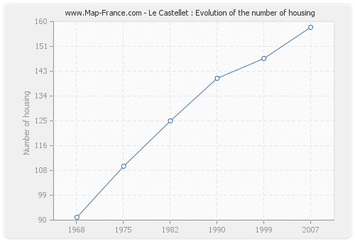 Le Castellet : Evolution of the number of housing